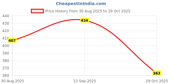 firstcry.com Babyoye 100% Cotton Bear Printed Trunks Pack Of 3 - Multi Colour babyoye Price History Graph from 30 Aug 2025 to 29 Oct 2025