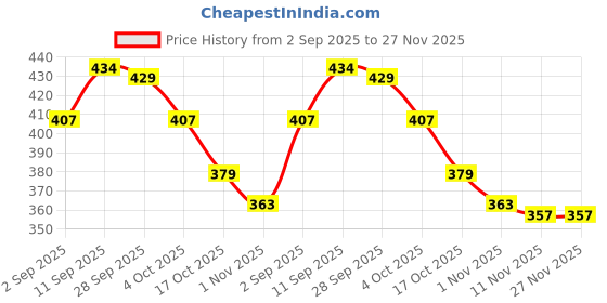 firstcry.com Babyoye 100% Cotton Bear Printed Trunks Pack Of 3 - Multi Colour babyoye Price History Graph from 2 Sep 2025 to 27 Nov 2025