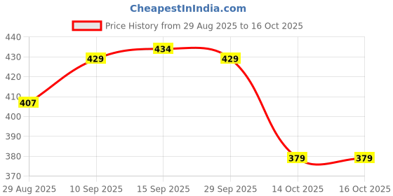 firstcry.com Babyoye 100% Cotton Bear Printed Trunks Pack Of 3 - Multi Colour babyoye Price History Graph from 29 Aug 2025 to 14 Oct 2025
