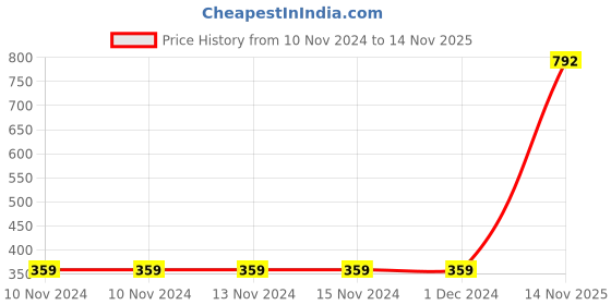 firstcry.com Babyoye 100% Cotton Biowash & Stripe Fabric  Half Sleeves Rompers Pine Tree Pack of 2 - Blue  Green babyoye Price History Graph from 10 Nov 2024 to 14 Nov 2025