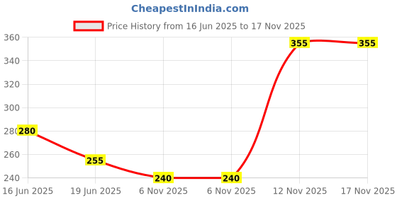 firstcry.com Babyoye 100% Cotton Boxers Bird Print Pack of 3 - White Yellow babyoye Price History Graph from 16 Jun 2025 to 17 Nov 2025