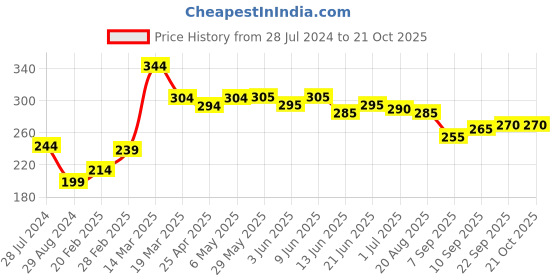 firstcry.com Babyoye 100% Cotton Boxers Stripes & Duck Print Pack of 3 - Red White babyoye Price History Graph from 28 Jul 2024 to 21 Oct 2025
