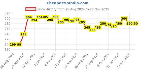 firstcry.com Babyoye 100% Cotton Boxers Stripes & Duck Print Pack of 3 - Red White babyoye Price History Graph from 28 Aug 2024 to 27 Nov 2025