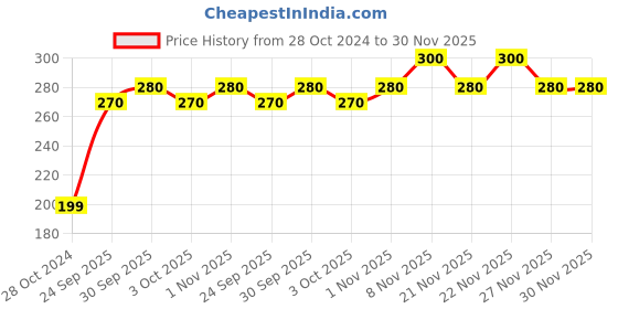 firstcry.com Babyoye 100% Cotton Boxers Stripes & Duck Print Pack of 3 - Red White babyoye Price History Graph from 28 Oct 2024 to 30 Nov 2025