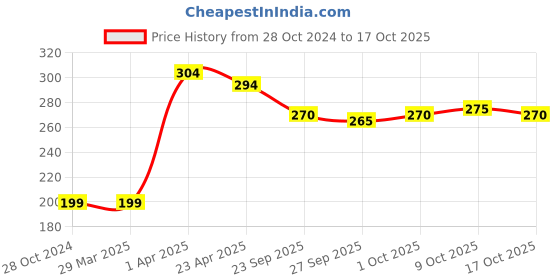 firstcry.com Babyoye 100% Cotton Boxers Stripes & Duck Print Pack of 3 - Red White babyoye Price History Graph from 28 Oct 2024 to 17 Oct 2025