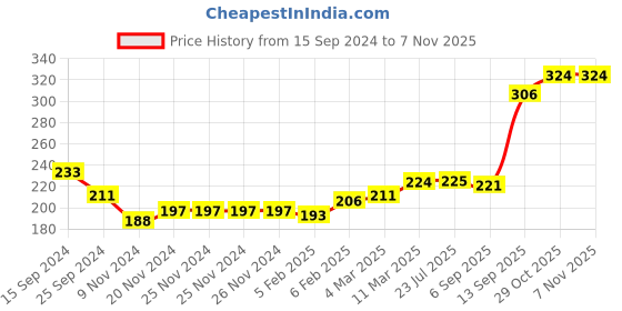 firstcry.com Babyoye 100% Cotton Briefs With Antibacterial Finish Dino Print Pack Of 3 - Multicolour babyoye Price History Graph from 15 Sep 2024 to 6 Nov 2025
