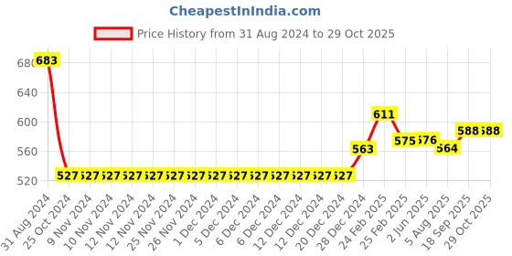 firstcry.com Babyoye  100% Cotton Cable Knit Full Sleeves Pullovers - Mustard babyoye Price History Graph from 31 Aug 2024 to 29 Oct 2025