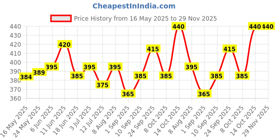 firstcry.com Babyoye 100% Cotton Cap Mitten & Booties Set with Beach Theme Blue - Diameter 16 cm babyoye Price History Graph from 16 May 2025 to 28 Nov 2025