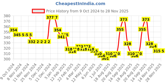 firstcry.com Babyoye 100% Cotton Cap Mittens & Booties Set Floral Print - White babyoye Price History Graph from 9 Oct 2024 to 28 Nov 2025