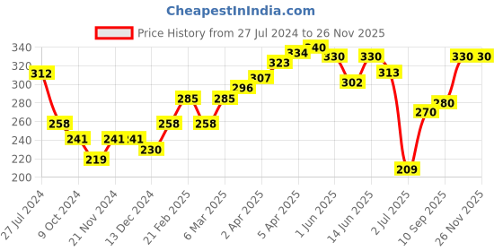 firstcry.com Babyoye 100% Cotton Cap Mittens And Booties Smiley Print Blue - Cap Diameter 12 cm babyoye Price History Graph from 27 Jul 2024 to 24 Nov 2025