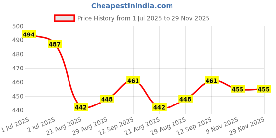 firstcry.com Babyoye 100% Cotton Cap Sleeves Night Suit With Bow & Butterfly Print - Light Green babyoye Price History Graph from 1 Jul 2025 to 29 Nov 2025