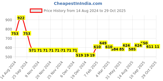 firstcry.com Babyoye 100% Cotton Colour Blocked Full Sleeves Pullovers - Yellow babyoye Price History Graph from 14 Aug 2024 to 29 Oct 2025