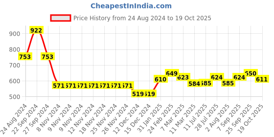 firstcry.com Babyoye 100% Cotton Colour Blocked Full Sleeves Pullovers - Yellow babyoye Price History Graph from 24 Aug 2024 to 19 Oct 2025