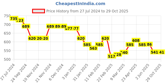 firstcry.com Babyoye 100% Cotton Dungarees & Half Sleeves Tee Set Text Embroidered - Orange & White babyoye Price History Graph from 27 Jul 2024 to 29 Oct 2025