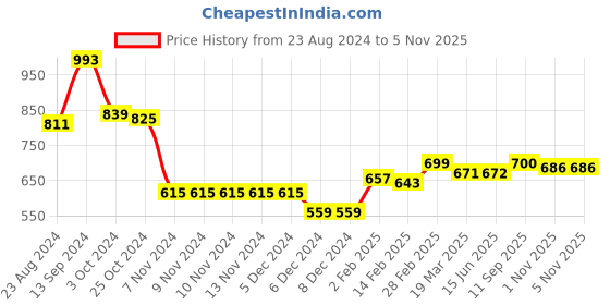 firstcry.com Babyoye 100% Cotton Dyed Elephant Embroidered  Full Sleeves Pullover - White babyoye Price History Graph from 23 Aug 2024 to 4 Nov 2025