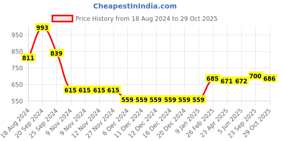 firstcry.com Babyoye 100% Cotton Dyed Elephant Embroidered  Full Sleeves Pullover - White babyoye Price History Graph from 18 Aug 2024 to 29 Oct 2025