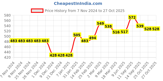 firstcry.com Babyoye 100% Cotton Eco Conscious Full Sleeves Sweat Jacket Checks - White babyoye Price History Graph from 7 Nov 2024 to 27 Oct 2025