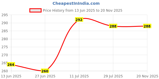 firstcry.com Babyoye 100% Cotton Eco Conscious Regular Length Solid Socks With Floral Applique Pack of 2 - Purple & Peach babyoye Price History Graph from 13 Jun 2025 to 20 Nov 2025