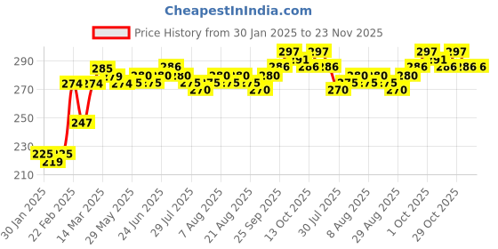 firstcry.com Babyoye 100% Cotton Eco Conscious Zebra Print Caps Gloves & Mittens Set Yellow - Diameter 10 cm babyoye Price History Graph from 30 Jan 2025 to 22 Nov 2025