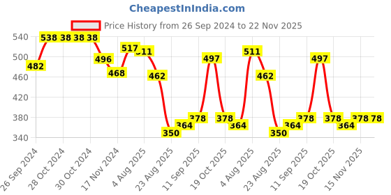 firstcry.com Babyoye 100% Cotton Eco Jiva Finish Footed Bootie Leggings Dino & Text Print With  Pack of 2 - Blue & Green babyoye Price History Graph from 26 Sep 2024 to 22 Nov 2025