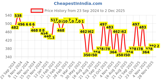 firstcry.com Babyoye 100% Cotton Eco Jiva Finish Footed Bootie Leggings Dino & Text Print With Pack of 2 - Blue & Green babyoye Price History Graph from 23 Sep 2024 to 2 Dec 2025