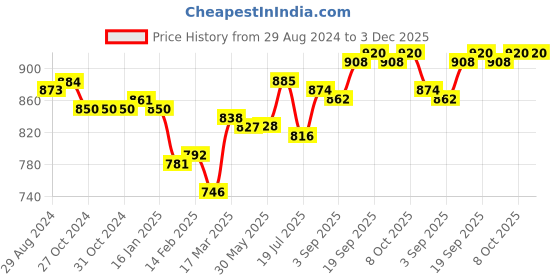 firstcry.com Babyoye 100% Cotton Eco- Jiva Finish Full Sleeves Tops with Floral & Heart Print Pack of 3 - Multicolor babyoye Price History Graph from 29 Aug 2024 to 2 Dec 2025