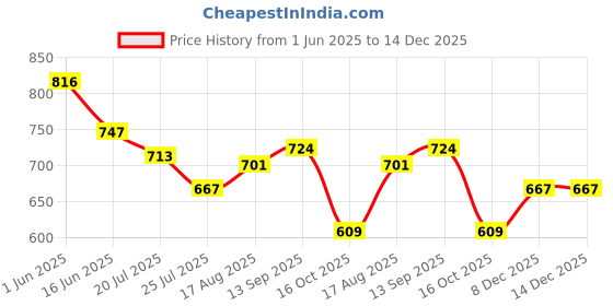 firstcry.com Babyoye 100% Cotton Eco Jiva Finish Half Sleeves Onesies with Teddy Print Pack of 3 - Orange Dark Pink & White babyoye Price History Graph from 1 Jun 2025 to 14 Dec 2025