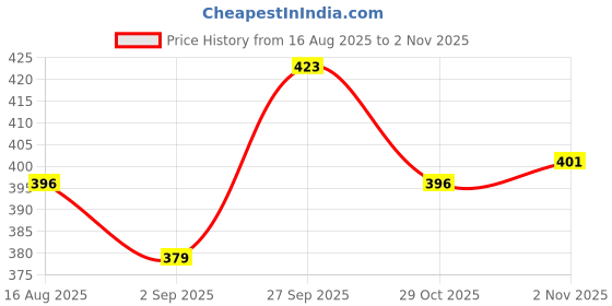 firstcry.com Babyoye 100% Cotton Elastane Knit Sleeveless Vest with Aeroplane & Animal Print Pack of 3 - Cream Red & Blue babyoye Price History Graph from 16 Aug 2025 to 2 Nov 2025