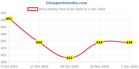 firstcry.com Babyoye 100% Cotton Elastane Knit Trunks With Dino Print Pack Of 3 - Yellow Light Blue & Navy Blue babyoye Price History Graph from 4 Oct 2025 to 30 Nov 2025