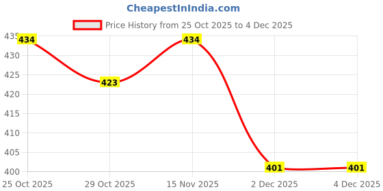 firstcry.com Babyoye 100% Cotton Elastane Knit Trunks With Dino Print Pack Of 3 - Yellow Light Blue & Navy Blue babyoye Price History Graph from 25 Oct 2025 to 4 Dec 2025