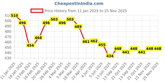 firstcry.com Babyoye 100% Cotton Full Length Diaper Leggingswith Eco Jiva Finish & Stripe & Text Print Pack of 2 - Blue & Red babyoye Price History Graph from 11 Jan 2025 to 25 Nov 2025