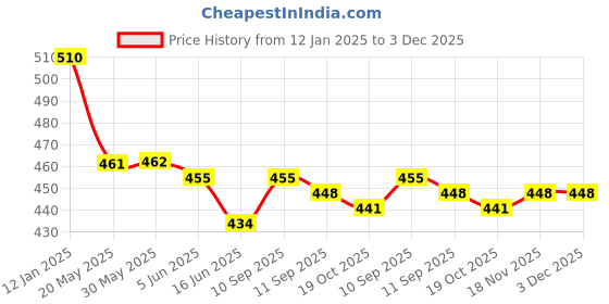 firstcry.com Babyoye 100% Cotton Full Length Diaper Leggingswith Eco Jiva Finish & Stripe & Text Print Pack of 2 - Blue & Red babyoye Price History Graph from 12 Jan 2025 to 2 Dec 2025