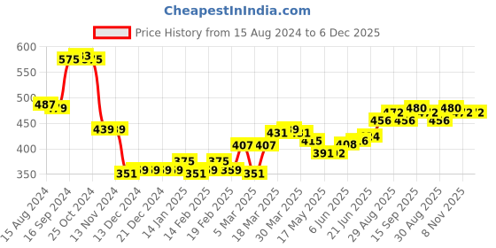 firstcry.com Babyoye 100% Cotton Full Length Striped Diaper Pants Pack of 2 - Blue & Yellow babyoye Price History Graph from 15 Aug 2024 to 5 Dec 2025