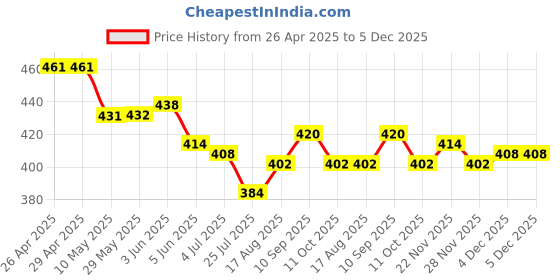 firstcry.com Babyoye 100% Cotton Full Length Trouser With Leaves Print - Green babyoye Price History Graph from 26 Apr 2025 to 4 Dec 2025
