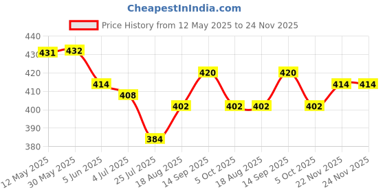 firstcry.com Babyoye 100% Cotton Full Length Trouser With Leaves Print - Green babyoye Price History Graph from 12 May 2025 to 23 Nov 2025