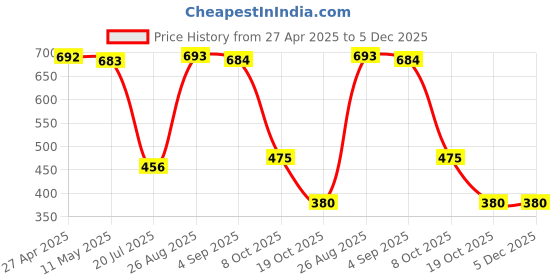 firstcry.com Babyoye 100% Cotton Full Sleeves Animal Printed Onesies With Striped Leggings - Multicolour babyoye Price History Graph from 27 Apr 2025 to 5 Dec 2025