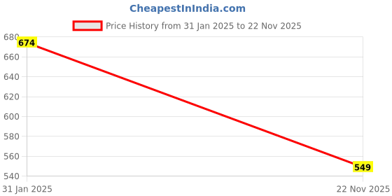 firstcry.com Babyoye 100% Cotton Full Sleeves Butterfly Printed Jhablas with Bow Pack of 2 - Pink & Blue babyoye Price History Graph from 31 Jan 2025 to 22 Nov 2025