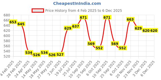 firstcry.com Babyoye 100% Cotton Full Sleeves  Butterfly Printed Tops Pack of 2 -  Pink & White babyoye Price History Graph from 4 Feb 2025 to 5 Dec 2025