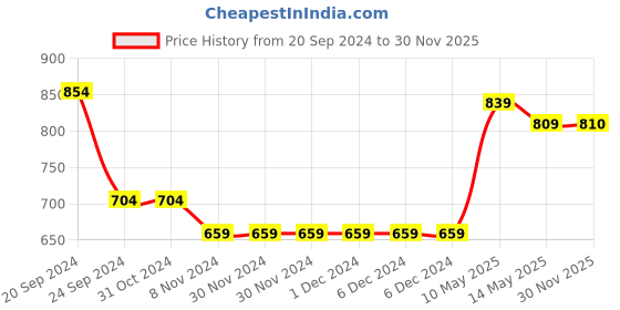 firstcry.com Babyoye 100% Cotton Full Sleeves Cars Printed Kurta & Pyjama Set - Blue babyoye Price History Graph from 20 Sep 2024 to 30 Nov 2025