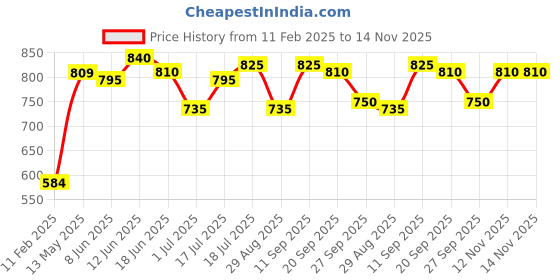 firstcry.com Babyoye 100% Cotton Full Sleeves Cars Printed Kurta & Pyjama Set - Blue babyoye Price History Graph from 11 Feb 2025 to 14 Nov 2025