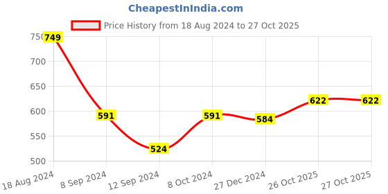firstcry.com Babyoye 100% Cotton Full Sleeves Checkered Shirt - Red babyoye Price History Graph from 18 Aug 2024 to 27 Oct 2025