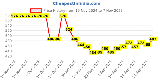 firstcry.com Babyoye 100% Cotton Full Sleeves CheckeredParty Shirt with Bow - Orange & White babyoye Price History Graph from 19 Nov 2024 to 7 Nov 2025
