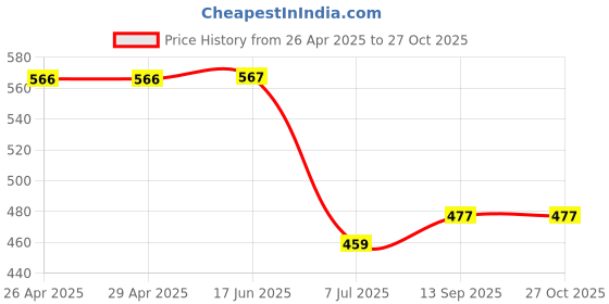 firstcry.com Babyoye 100% Cotton Full Sleeves Checks Shirt- Light Grey babyoye Price History Graph from 26 Apr 2025 to 27 Oct 2025