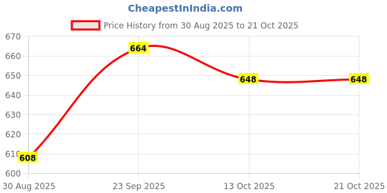 firstcry.com Babyoye 100% Cotton Full Sleeves Checks Shirt - Turquoise babyoye Price History Graph from 30 Aug 2025 to 21 Oct 2025