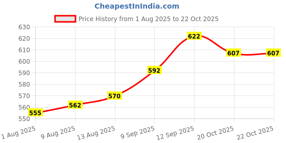 firstcry.com Babyoye 100% Cotton Full Sleeves Checks Shirt With Animal Print - Red babyoye Price History Graph from 1 Aug 2025 to 22 Oct 2025