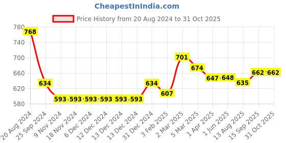 firstcry.com Babyoye 100% Cotton Full Sleeves Colour Blocked  Pullovers   -Multicolour babyoye Price History Graph from 20 Aug 2024 to 31 Oct 2025