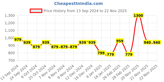 firstcry.com Babyoye 100% Cotton Full Sleeves Dhoti Kurta Set Embroidered - Red babyoye Price History Graph from 13 Sep 2024 to 22 Nov 2025