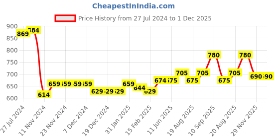 firstcry.com Babyoye 100% Cotton Full Sleeves Dhoti Kurta Set Solid Colour - Blue & Green babyoye Price History Graph from 27 Jul 2024 to 1 Dec 2025