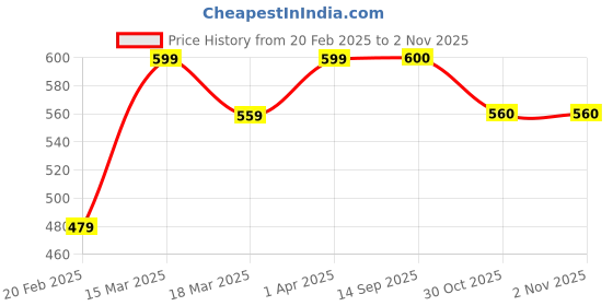 firstcry.com Babyoye 100% Cotton Full Sleeves Embroidered Denim Shirt - Blue babyoye Price History Graph from 20 Feb 2025 to 1 Nov 2025