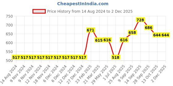 firstcry.com Babyoye 100% Cotton Full Sleeves Embroidered Pullover Rocket Print - Grey babyoye Price History Graph from 14 Aug 2024 to 30 Nov 2025